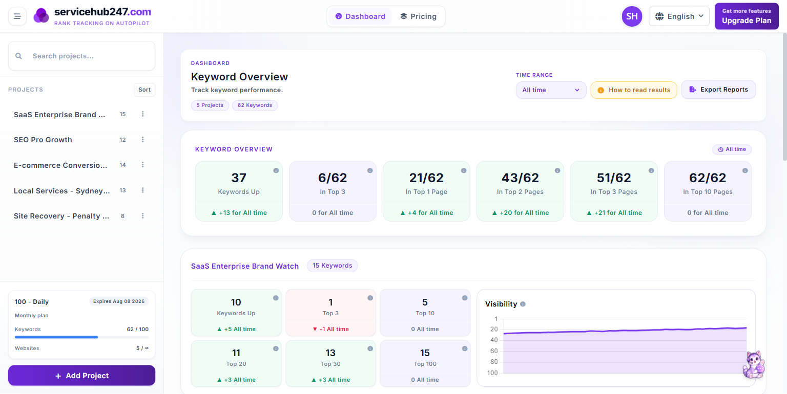 Servicehub247 main dashboard with project sidebar and keyword overview metrics